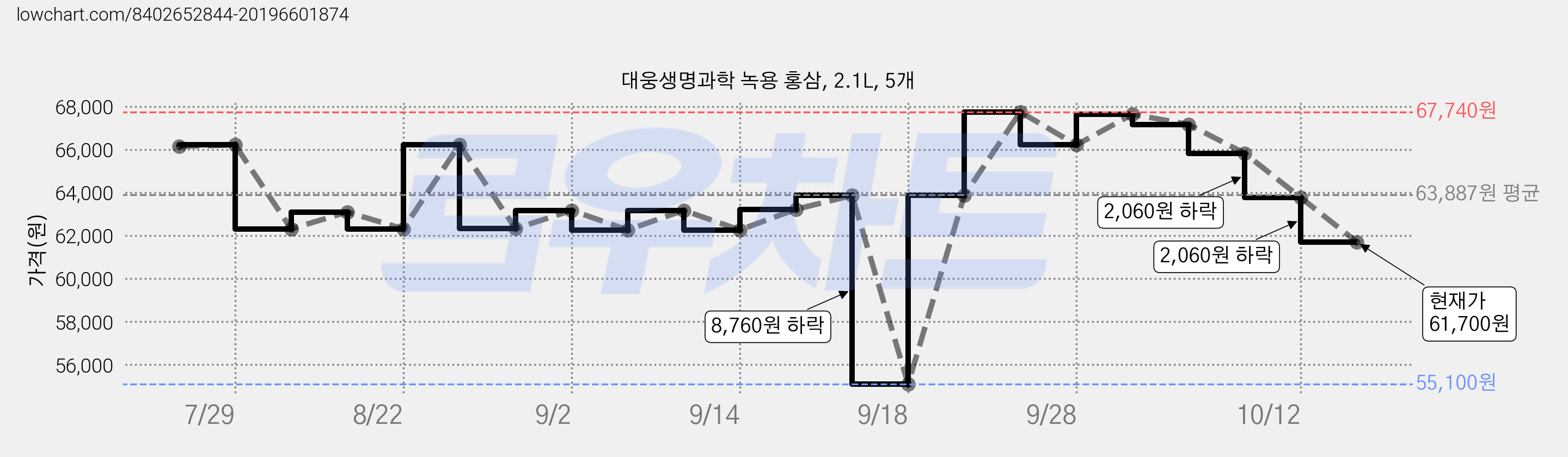 대웅생명과학 녹용 홍삼, 2.1L, 5개 가격 변동 차트, 현재가 61,700원, 관측 최저가 55,100원