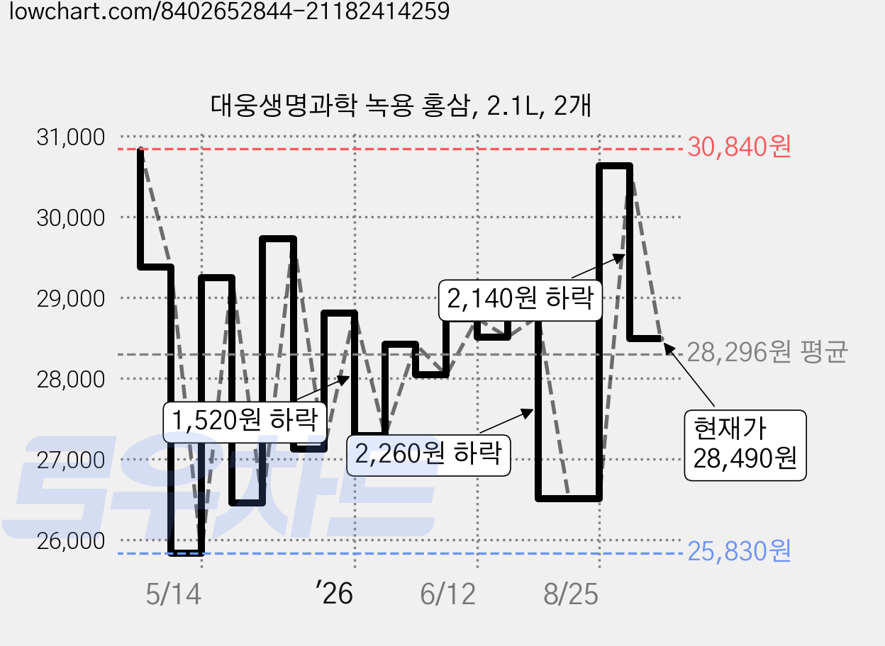 대웅생명과학 녹용 홍삼, 2.1L, 2개 가격 변동 차트, 현재가 28,490원, 관측 최저가 25,830원