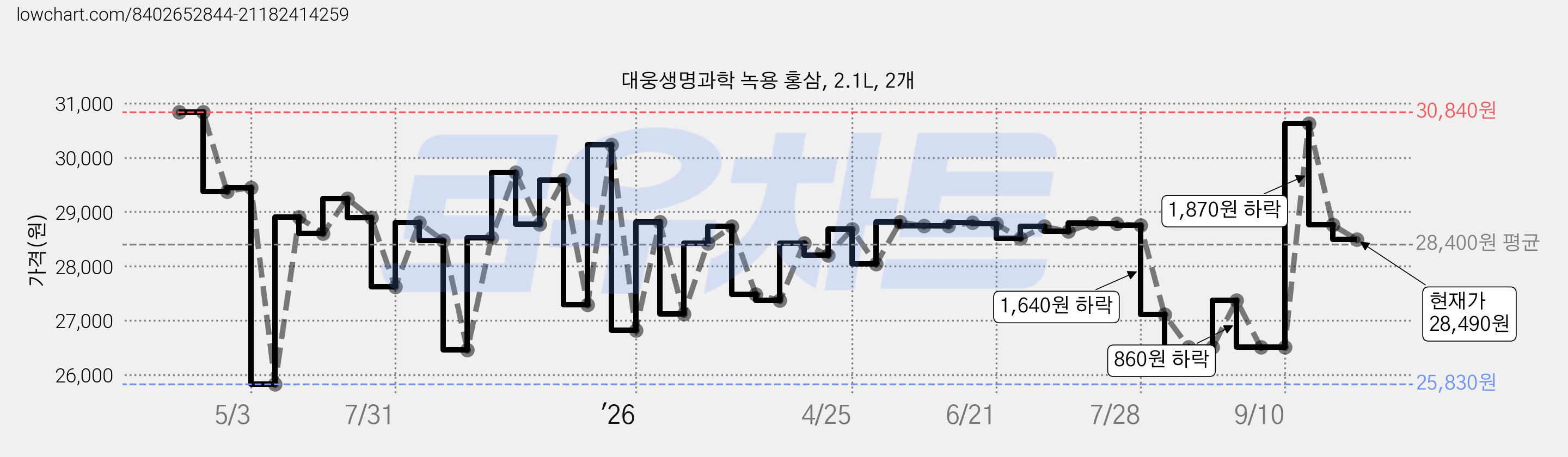 대웅생명과학 녹용 홍삼, 2.1L, 2개 가격 변동 차트, 현재가 28,490원, 관측 최저가 25,830원