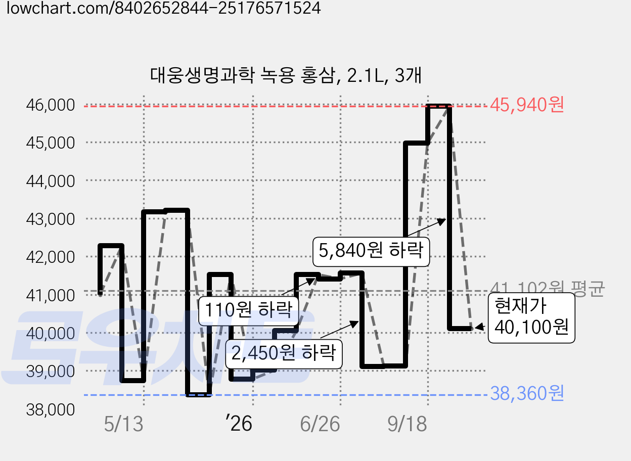 대웅생명과학 녹용 홍삼, 2.1L, 3개 가격 변동 차트, 현재가 40,100원, 관측 최저가 38,360원