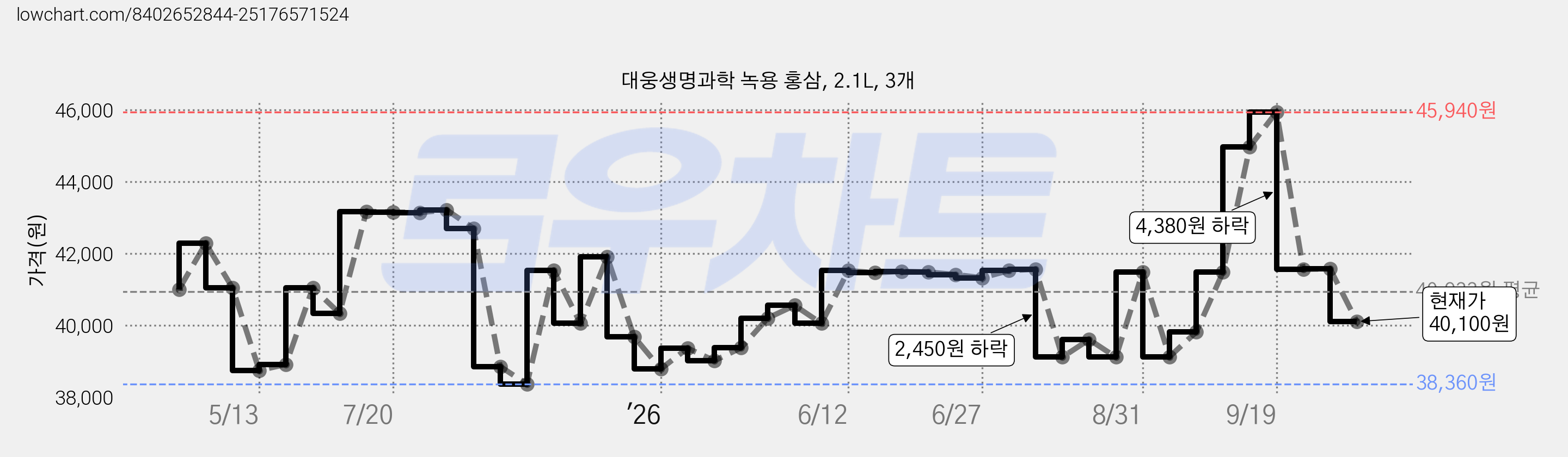 대웅생명과학 녹용 홍삼, 2.1L, 3개 가격 변동 차트, 현재가 40,100원, 관측 최저가 38,360원