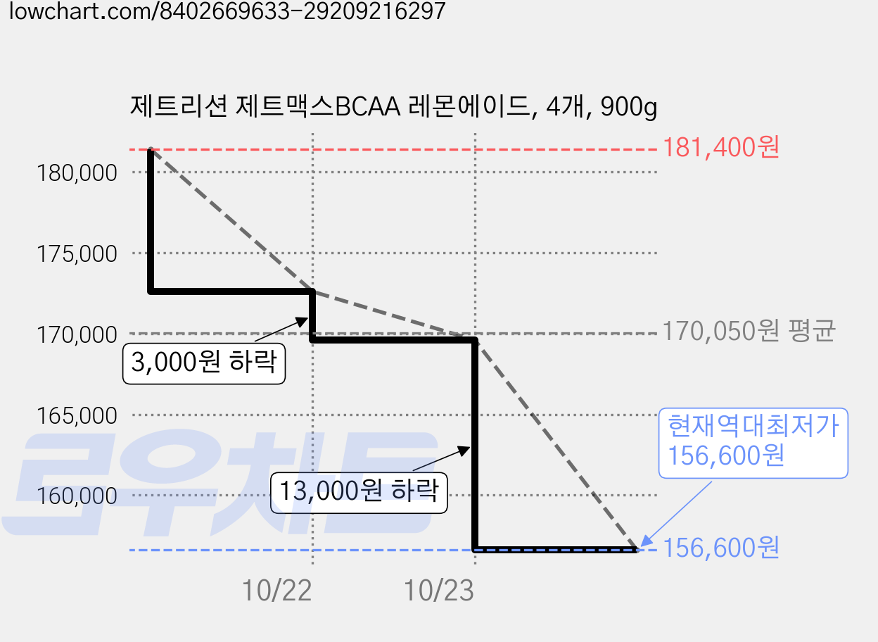 제트리션 제트맥스BCAA 레몬에이드, 4개, 900g 가격 변동 차트, 현재가 156,600원, 역대최저가