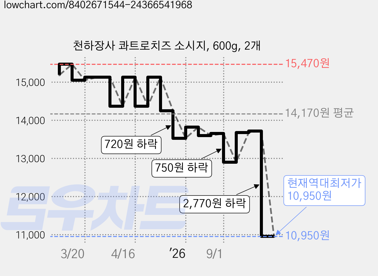 천하장사 콰트로치즈 소시지, 600g, 2개 가격 변동 차트, 현재가 10,950원, 역대최저가