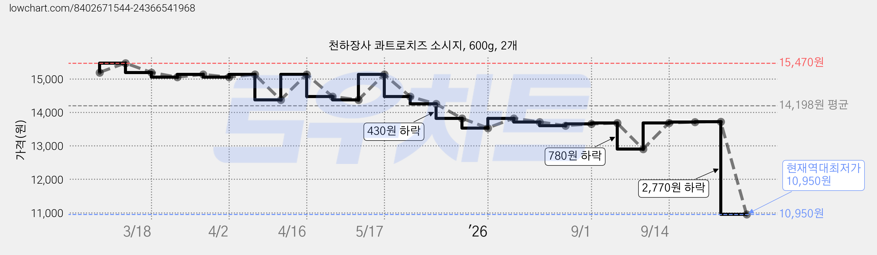 천하장사 콰트로치즈 소시지, 600g, 2개 가격 변동 차트, 현재가 10,950원, 역대최저가