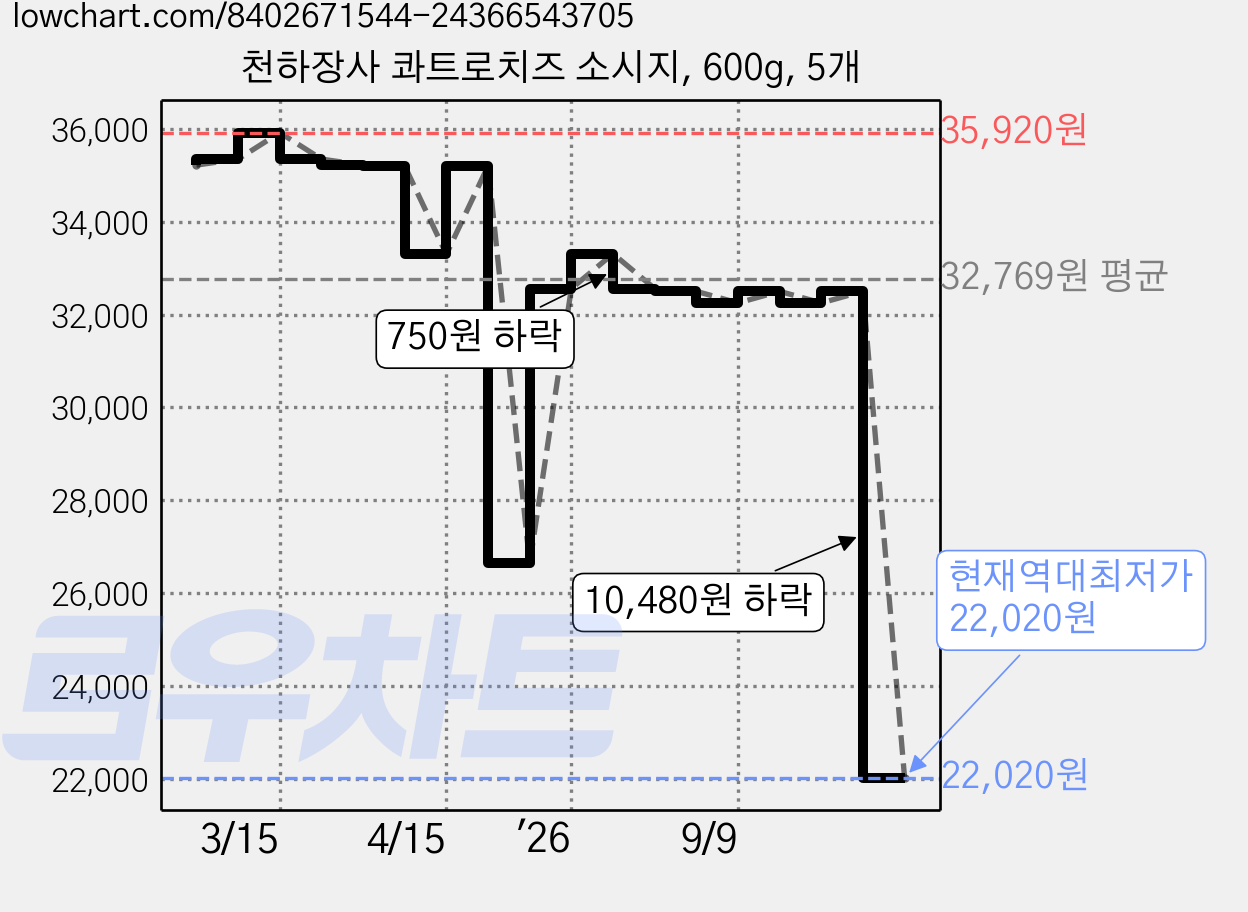 천하장사 콰트로치즈 소시지, 600g, 5개 가격 변동 차트, 현재가 22,020원, 역대최저가