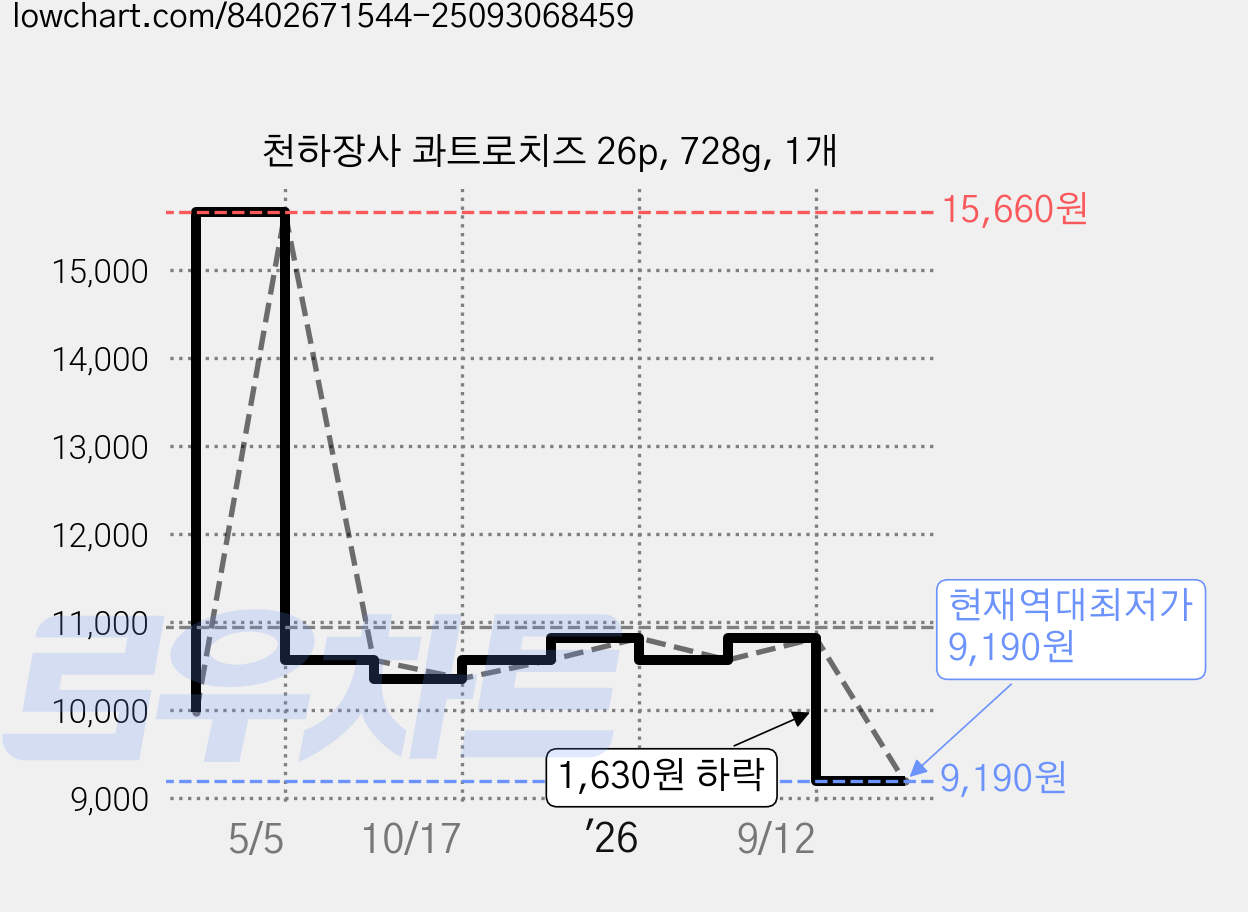 천하장사 콰트로치즈 26p, 728g, 1개 가격 변동 차트, 현재가 9,190원, 역대최저가