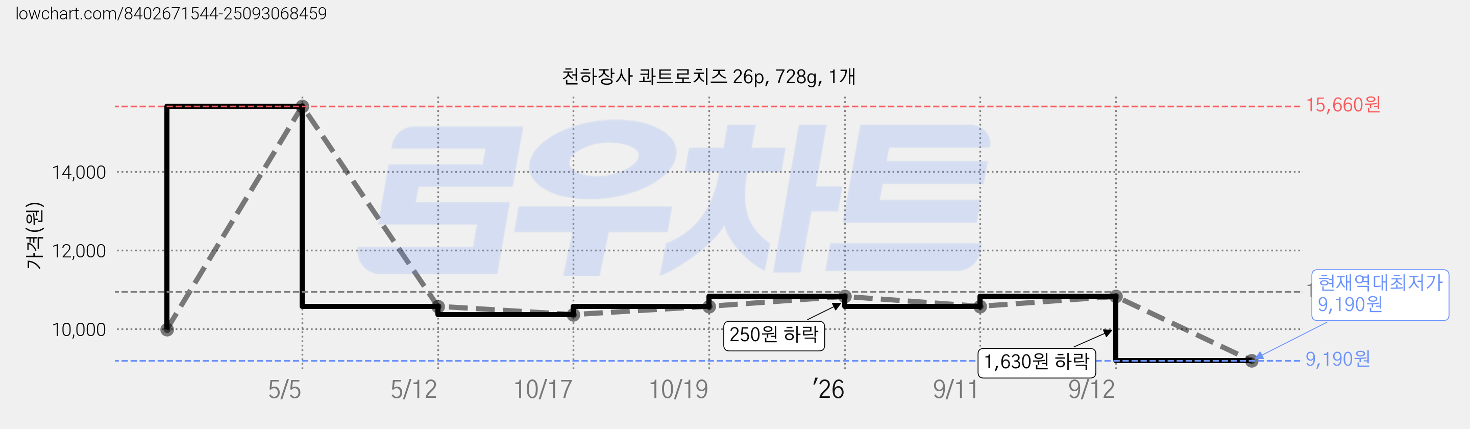 천하장사 콰트로치즈 26p, 728g, 1개 가격 변동 차트, 현재가 9,190원, 역대최저가