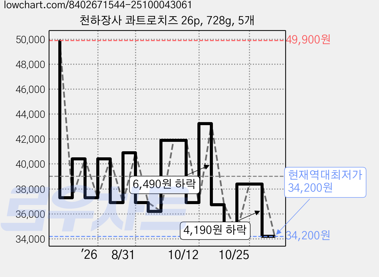 천하장사 콰트로치즈 26p, 728g, 5개 가격 변동 차트, 현재가 34,200원, 역대최저가