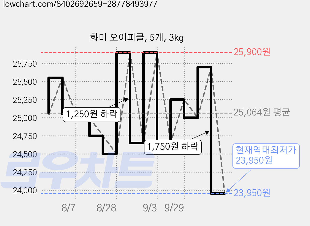 화미 오이피클, 5개, 3kg 가격 변동 차트, 현재가 23,950원, 역대최저가