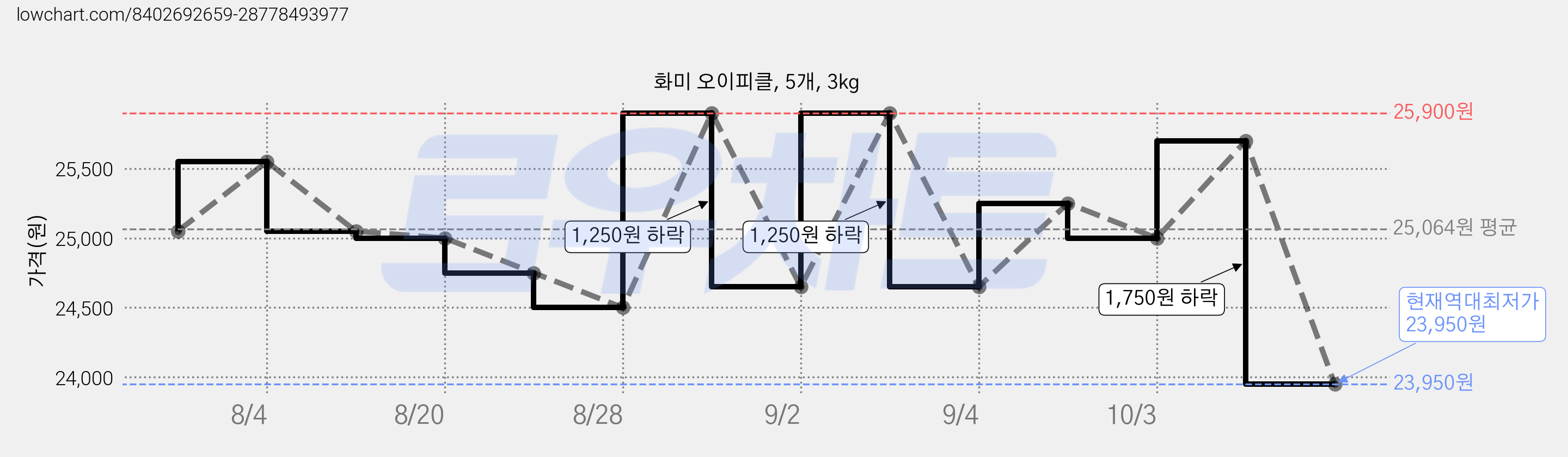 화미 오이피클, 5개, 3kg 가격 변동 차트, 현재가 23,950원, 역대최저가