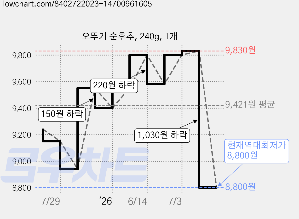 오뚜기 순후추, 240g, 1개 가격 변동 차트, 현재가 8,800원, 역대최저가