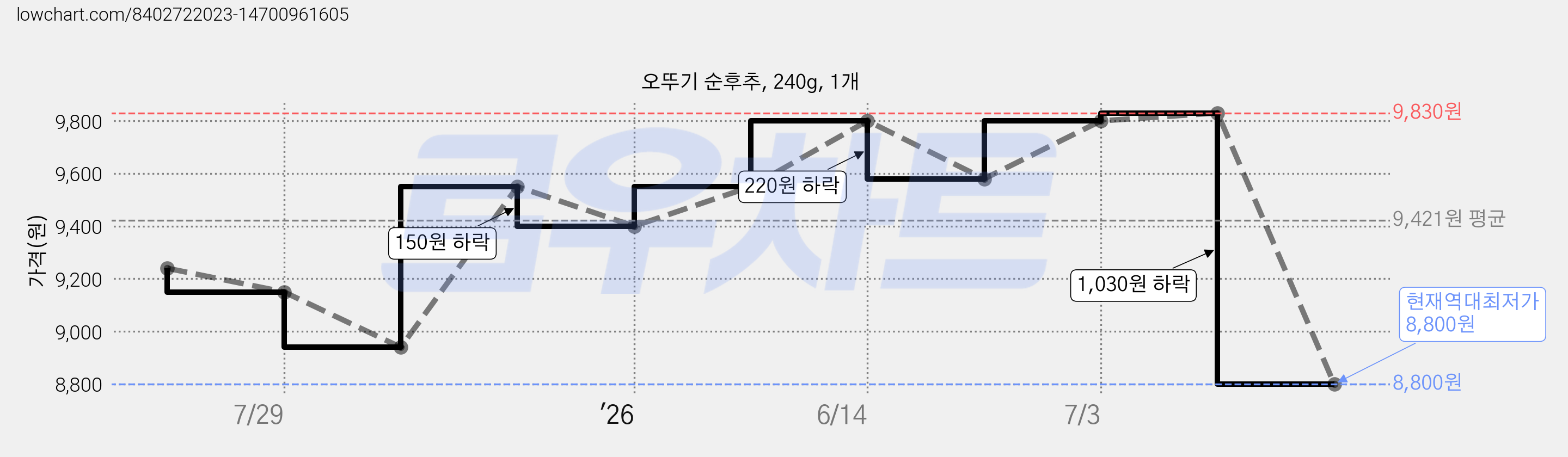 오뚜기 순후추, 240g, 1개 가격 변동 차트, 현재가 8,800원, 역대최저가