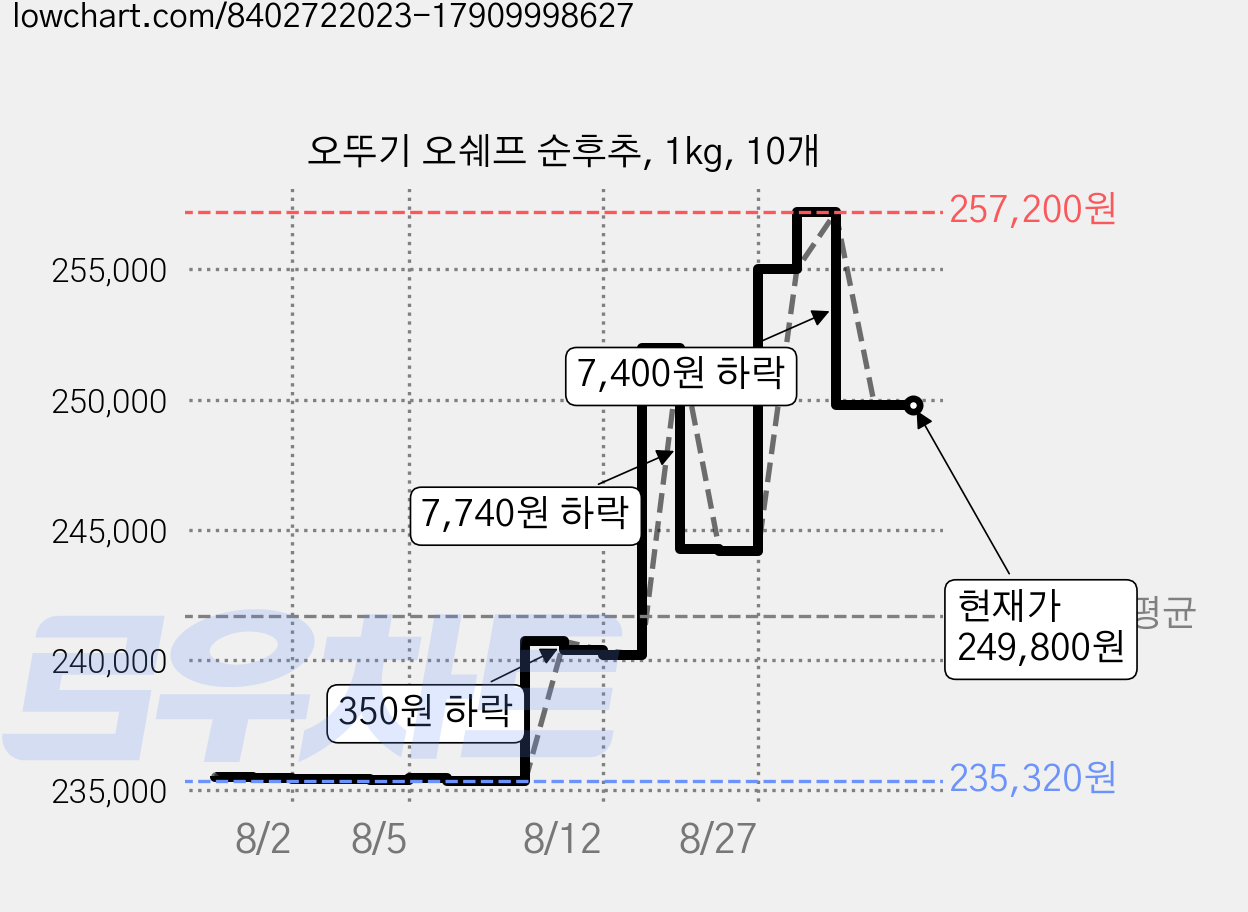 오뚜기 오쉐프 순후추, 1kg, 10개 가격 변동 차트, 현재가 249,800원, 관측 최저가 235,300원