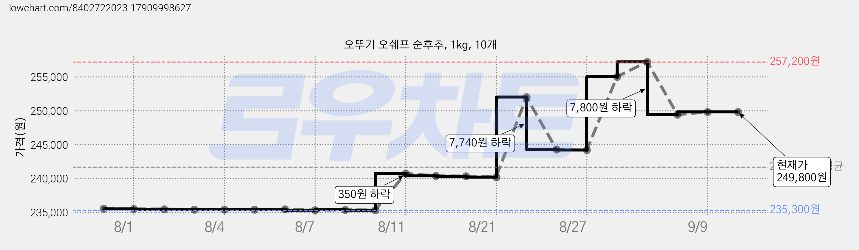 오뚜기 오쉐프 순후추, 1kg, 10개 가격 변동 차트, 현재가 249,800원, 관측 최저가 235,300원