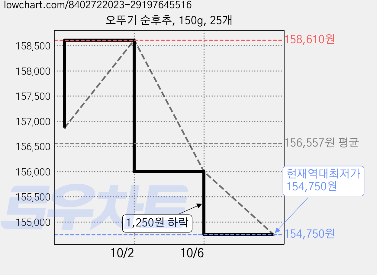 오뚜기 순후추, 150g, 25개 가격 변동 차트, 현재가 154,750원, 역대최저가