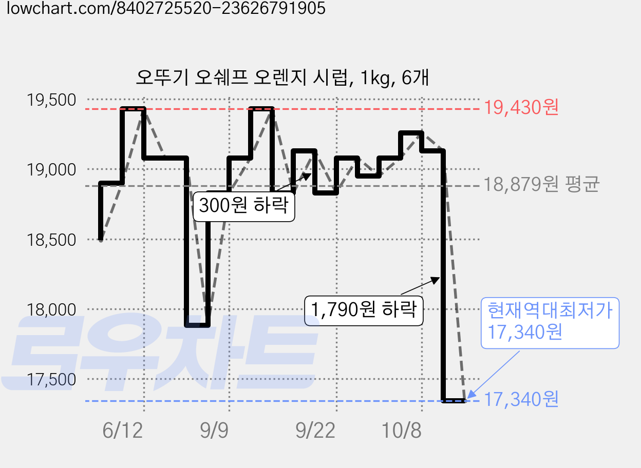 오뚜기 오쉐프 오렌지 시럽, 1kg, 6개 가격 변동 차트, 현재가 17,340원, 역대최저가