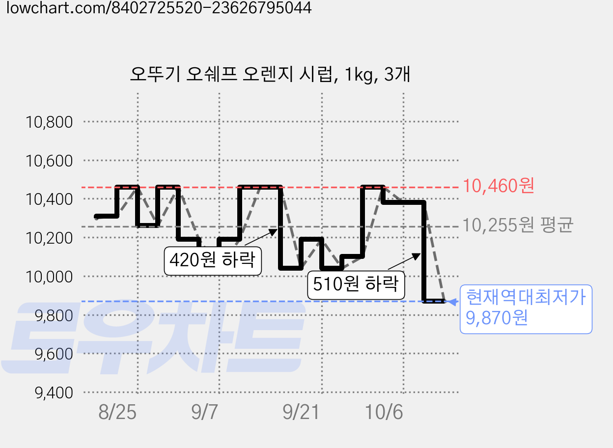 오뚜기 오쉐프 오렌지 시럽, 1kg, 3개 가격 변동 차트, 현재가 9,870원, 역대최저가