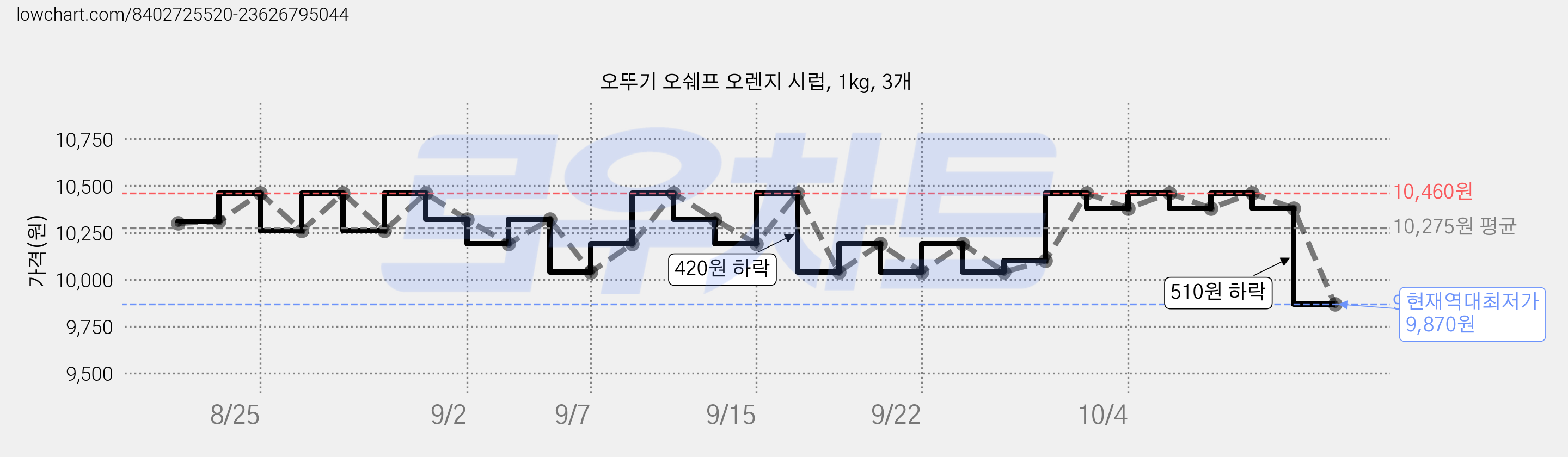 오뚜기 오쉐프 오렌지 시럽, 1kg, 3개 가격 변동 차트, 현재가 9,870원, 역대최저가