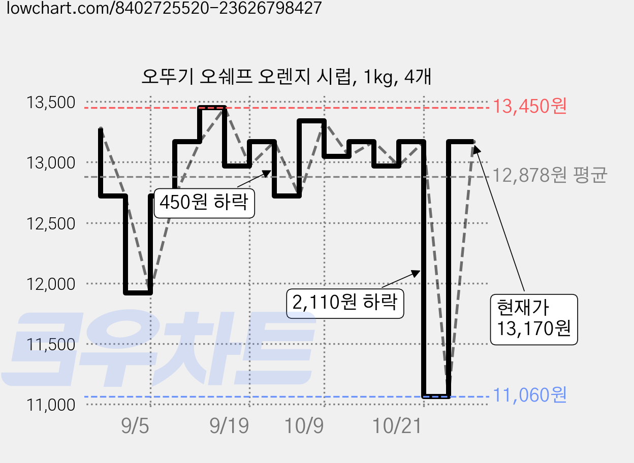 오뚜기 오쉐프 오렌지 시럽, 1kg, 4개 가격 변동 차트, 현재가 13,170원, 관측 최저가 11,060원