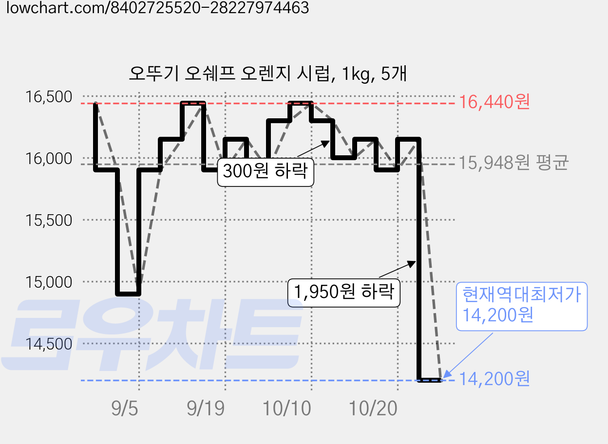 오뚜기 오쉐프 오렌지 시럽, 1kg, 5개 가격 변동 차트, 현재가 14,200원, 역대최저가