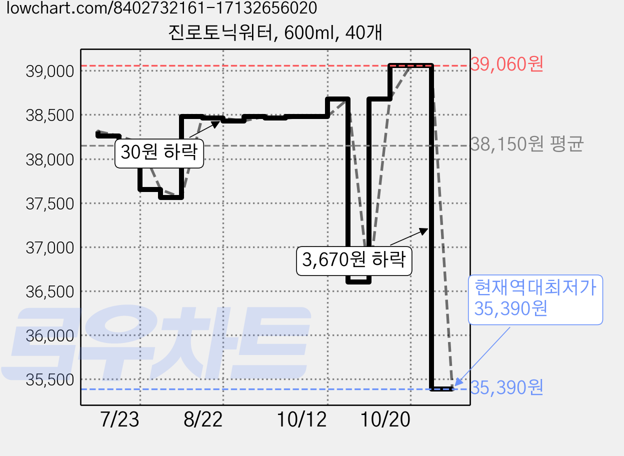 진로토닉워터, 600ml, 40개 가격 변동 차트, 현재가 35,390원, 역대최저가