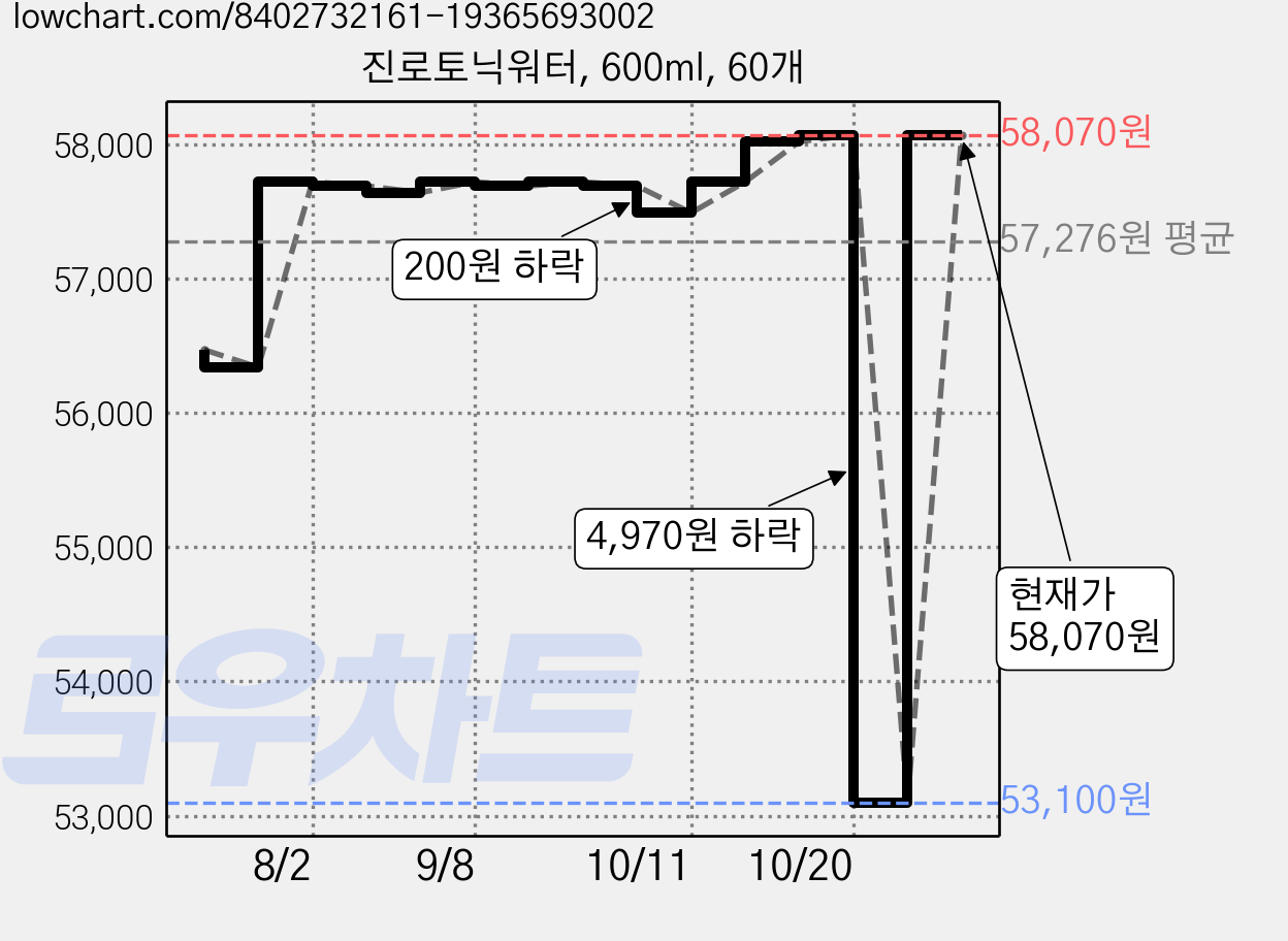 진로토닉워터, 600ml, 60개 가격 변동 차트, 현재가 58,070원, 관측 최저가 53,100원