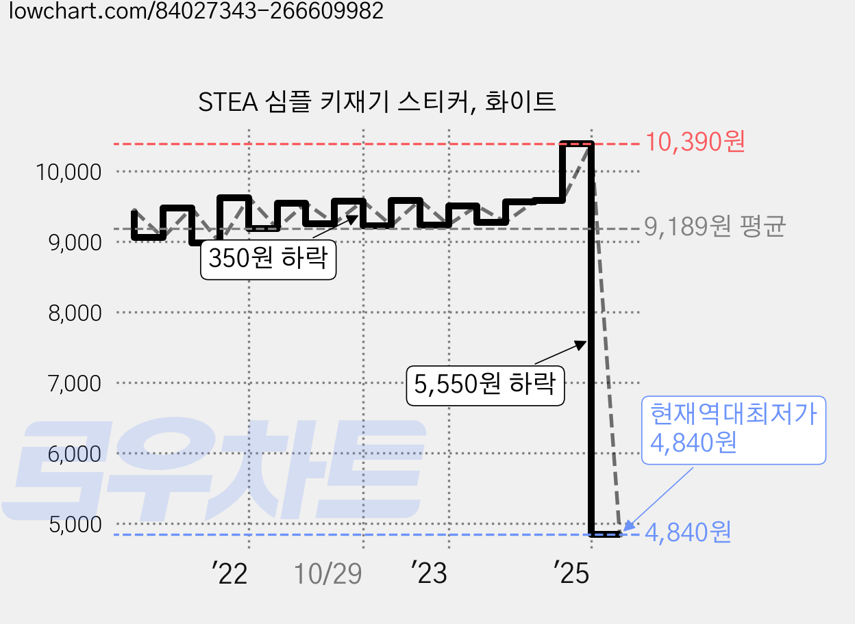STEA 심플 키재기 스티커, 화이트 가격 변동 차트, 현재가 4,840원, 역대최저가