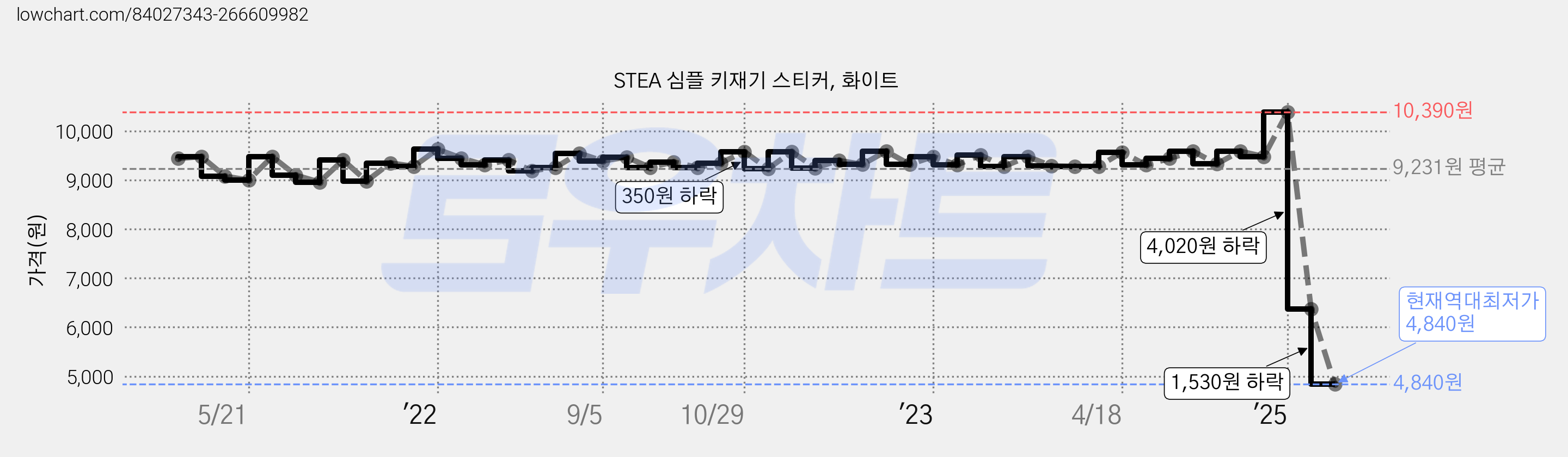 STEA 심플 키재기 스티커, 화이트 가격 변동 차트, 현재가 4,840원, 역대최저가