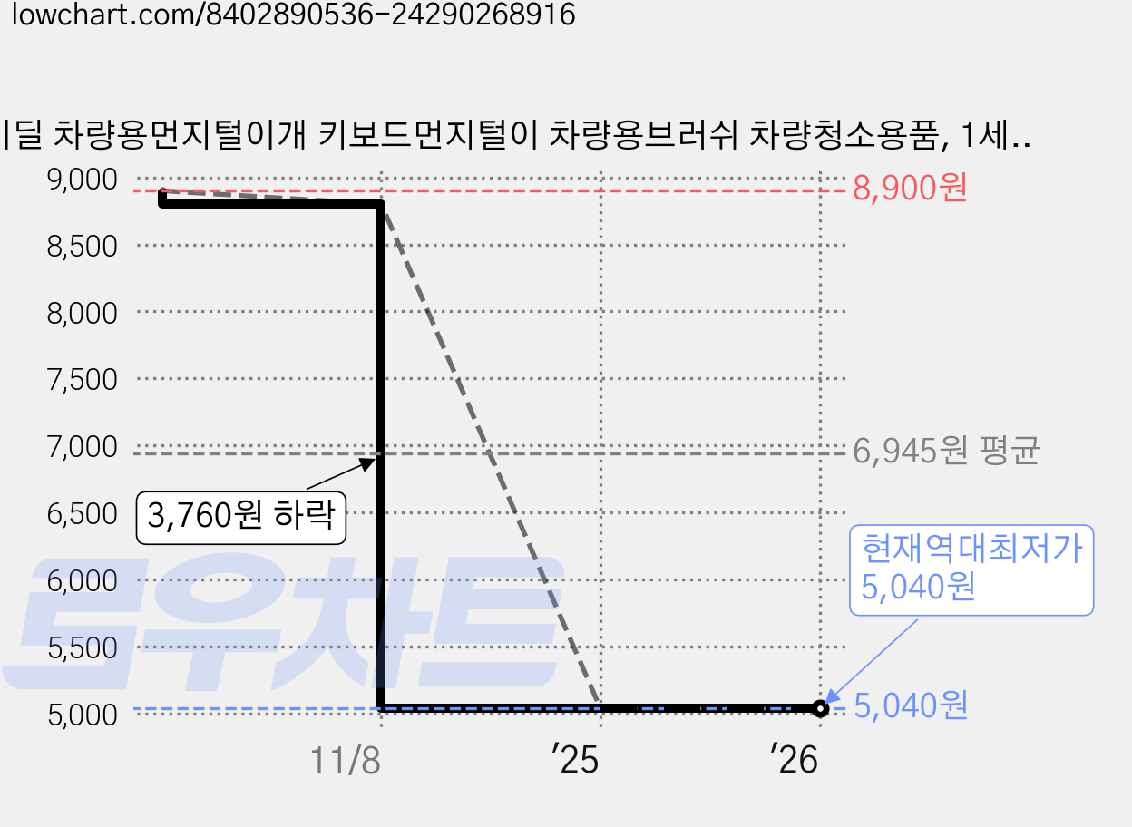 페이딜 차량용먼지털이개 키보드먼지털이 차량용브러쉬 차량청소용품, 1세트 가격 변동 차트, 현재가 5,040원, 역대최저가