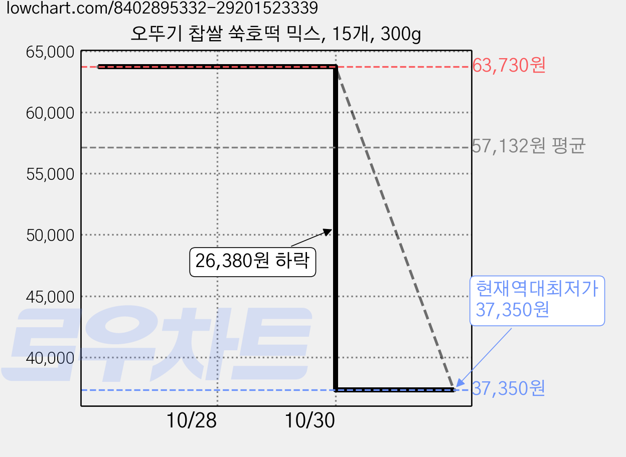 오뚜기 찹쌀 쑥호떡 믹스, 15개, 300g 가격 변동 차트, 현재가 37,350원, 역대최저가
