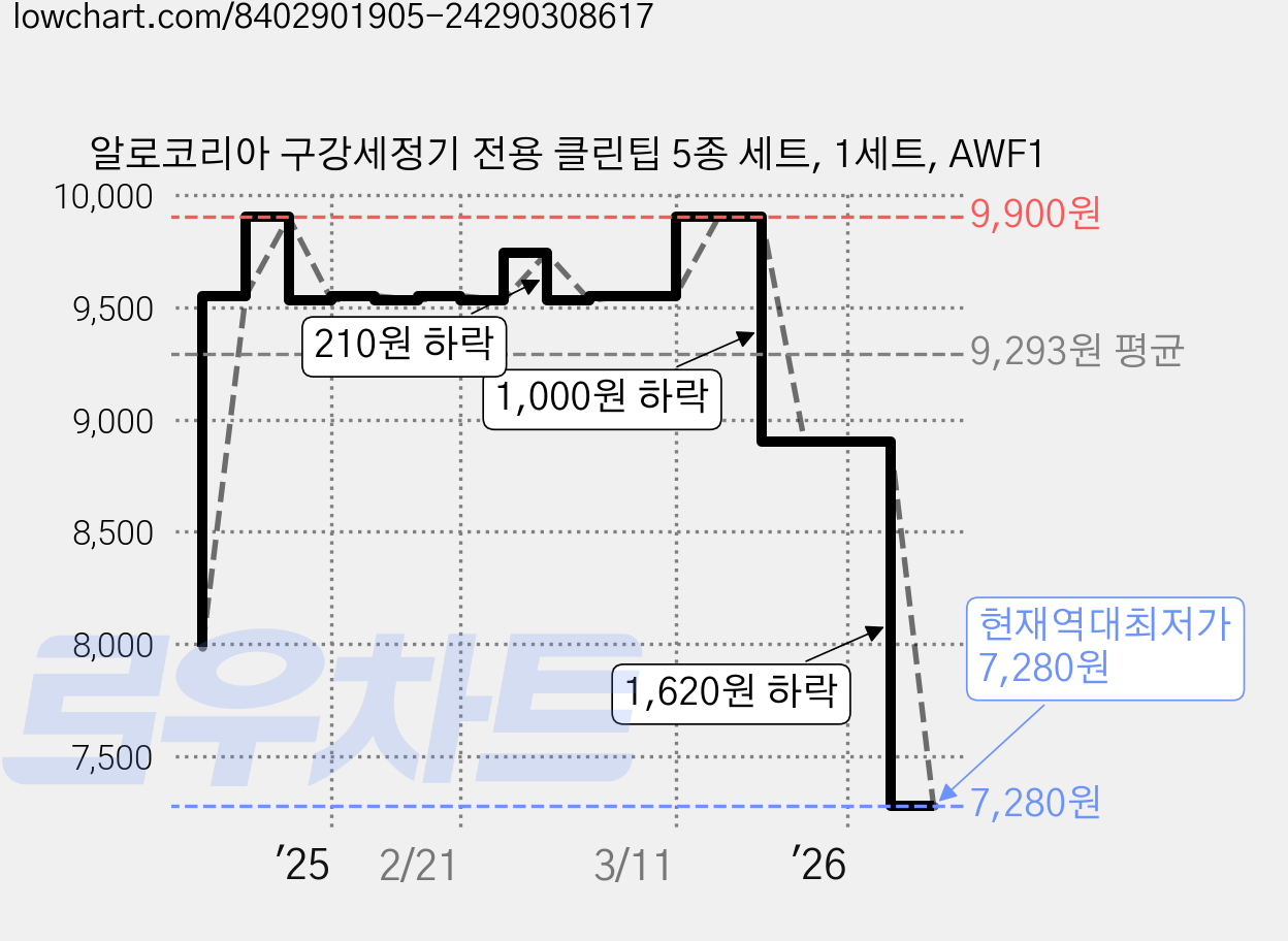 알로코리아 구강세정기 전용 클린팁 5종 세트, 1세트, AWF1 가격 변동 차트, 현재가 7,280원, 역대최저가