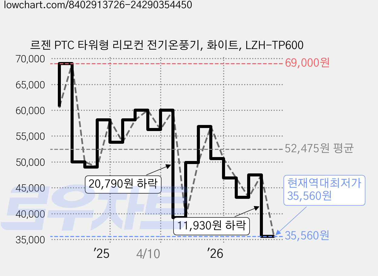 르젠 PTC 타워형 리모컨 전기온풍기, 화이트, LZH-TP600 가격 변동 차트, 현재가 35,560원, 역대최저가