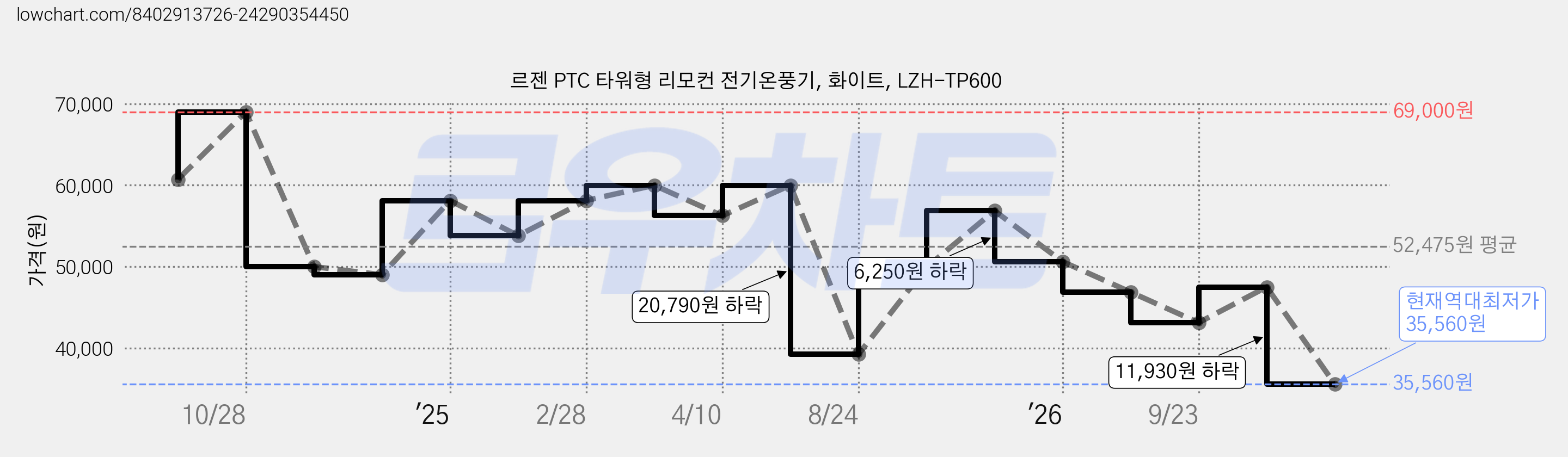 르젠 PTC 타워형 리모컨 전기온풍기, 화이트, LZH-TP600 가격 변동 차트, 현재가 35,560원, 역대최저가
