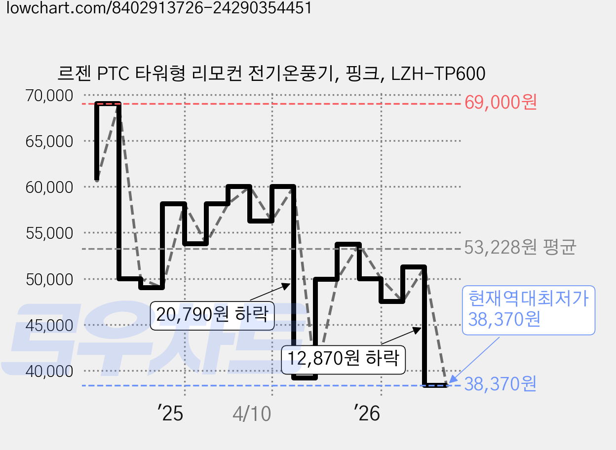 르젠 PTC 타워형 리모컨 전기온풍기, 핑크, LZH-TP600 가격 변동 차트, 현재가 38,370원, 역대최저가