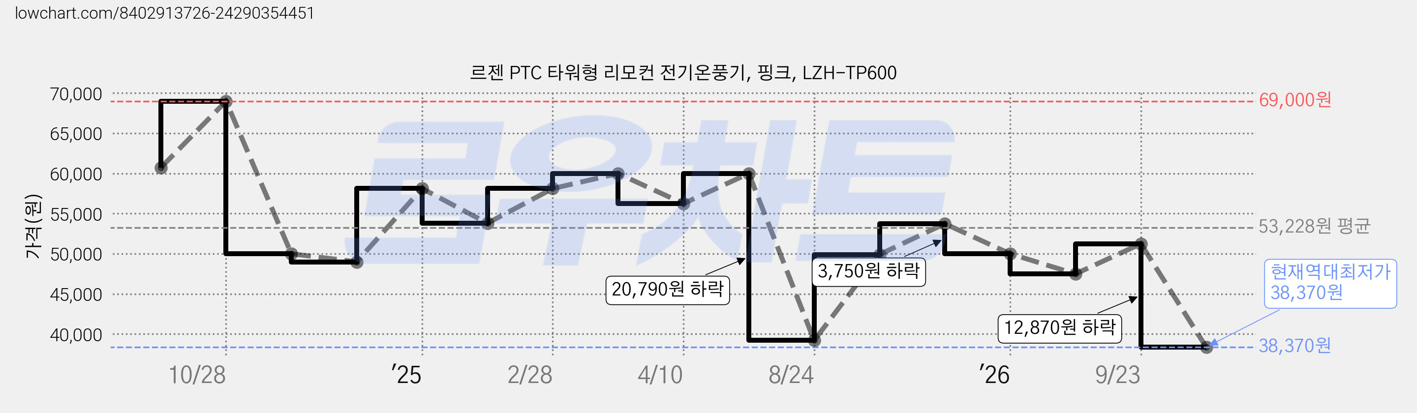 르젠 PTC 타워형 리모컨 전기온풍기, 핑크, LZH-TP600 가격 변동 차트, 현재가 38,370원, 역대최저가