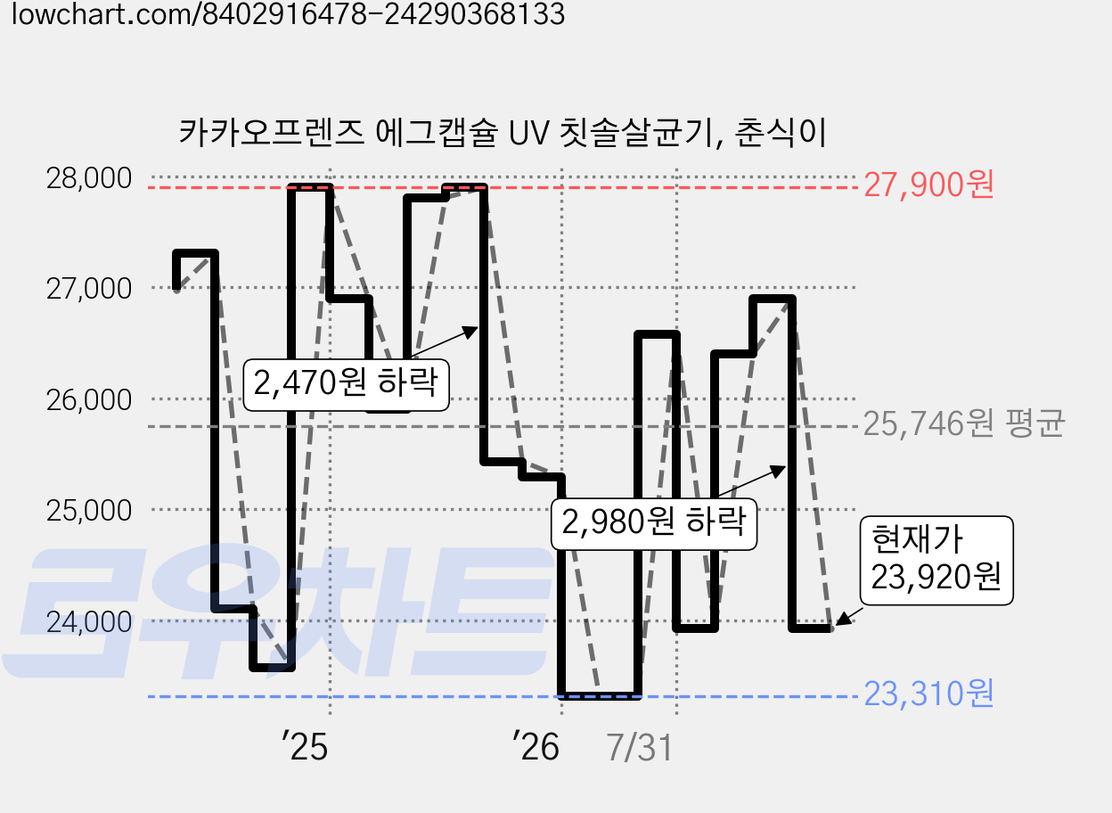 카카오프렌즈 에그캡슐 UV 칫솔살균기, 춘식이 가격 변동 차트, 현재가 23,920원, 관측 최저가 23,290원