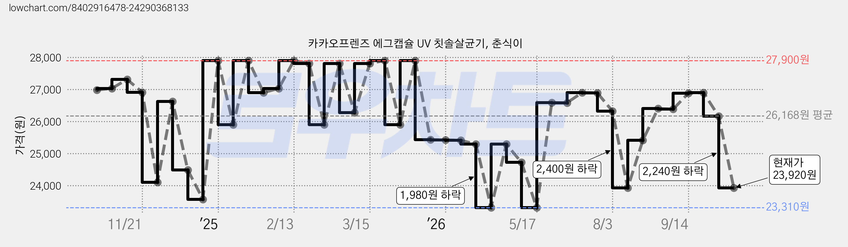 카카오프렌즈 에그캡슐 UV 칫솔살균기, 춘식이 가격 변동 차트, 현재가 23,920원, 관측 최저가 23,290원