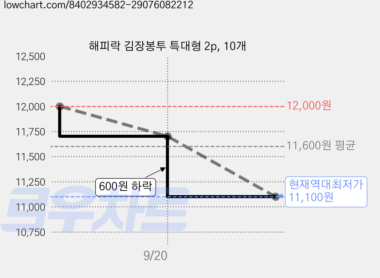 해피락 김장봉투 특대형 2p, 10개 가격 변동 차트, 현재가 11,100원, 역대최저가