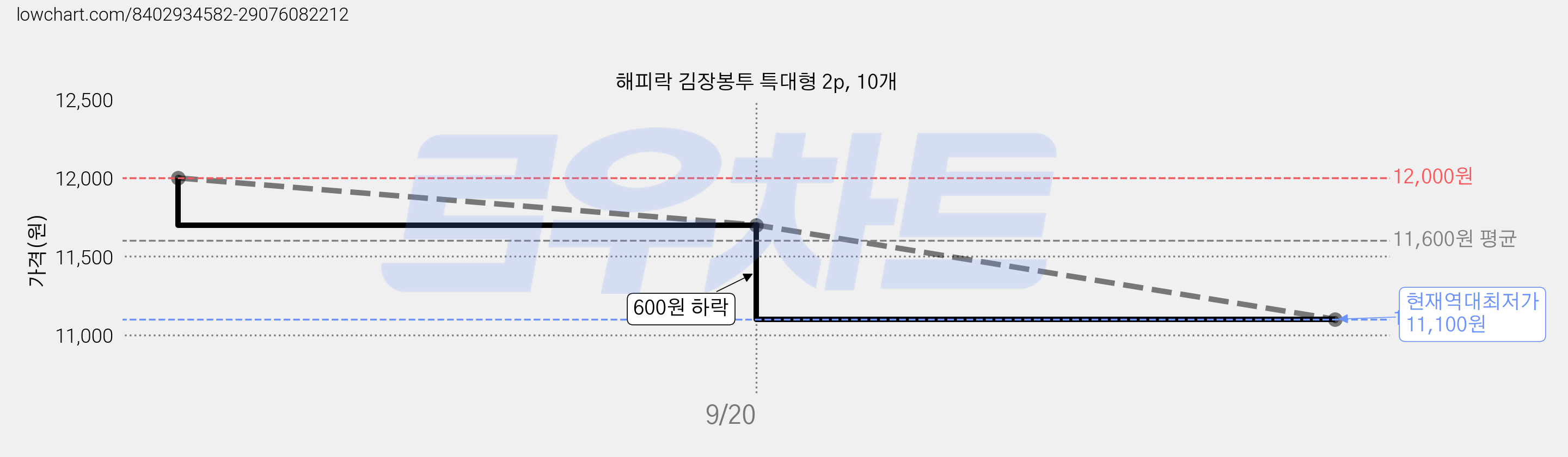해피락 김장봉투 특대형 2p, 10개 가격 변동 차트, 현재가 11,100원, 역대최저가