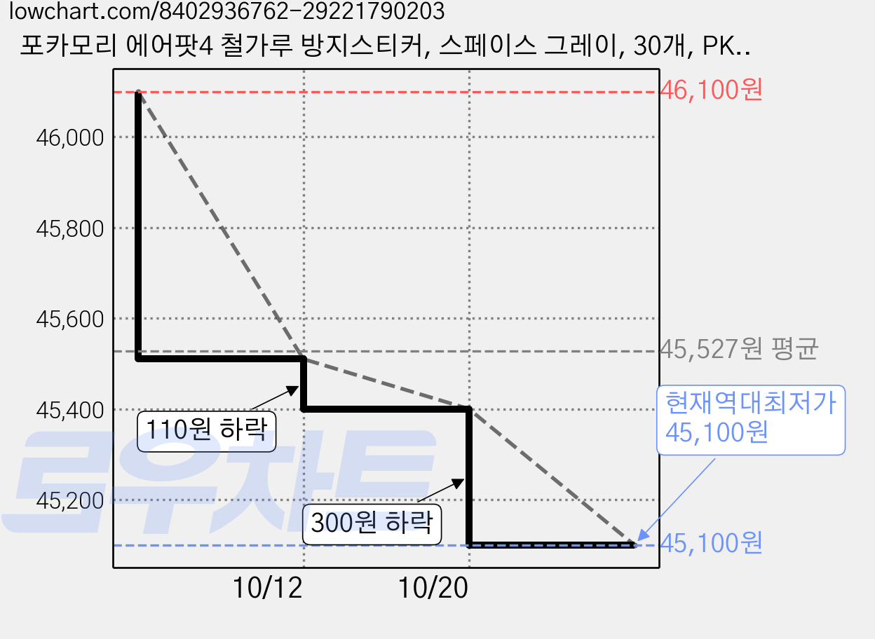포카모리 에어팟4 철가루 방지스티커, 스페이스 그레이, 30개, PK-airPods 4 가격 변동 차트, 현재가 45,100원, 역대최저가