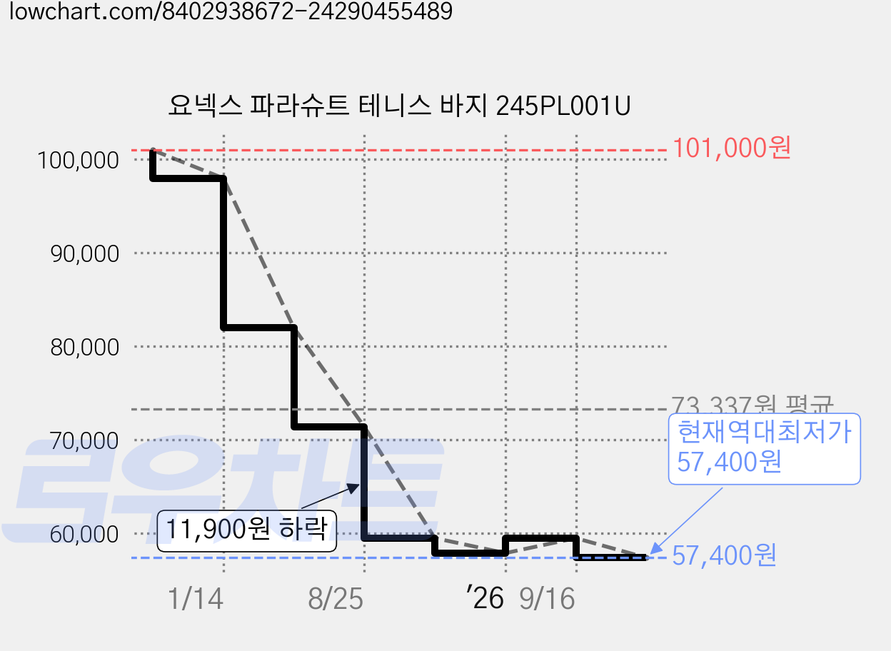 요넥스 파라슈트 테니스 바지 245PL001U 가격 변동 차트, 현재가 57,400원, 역대최저가