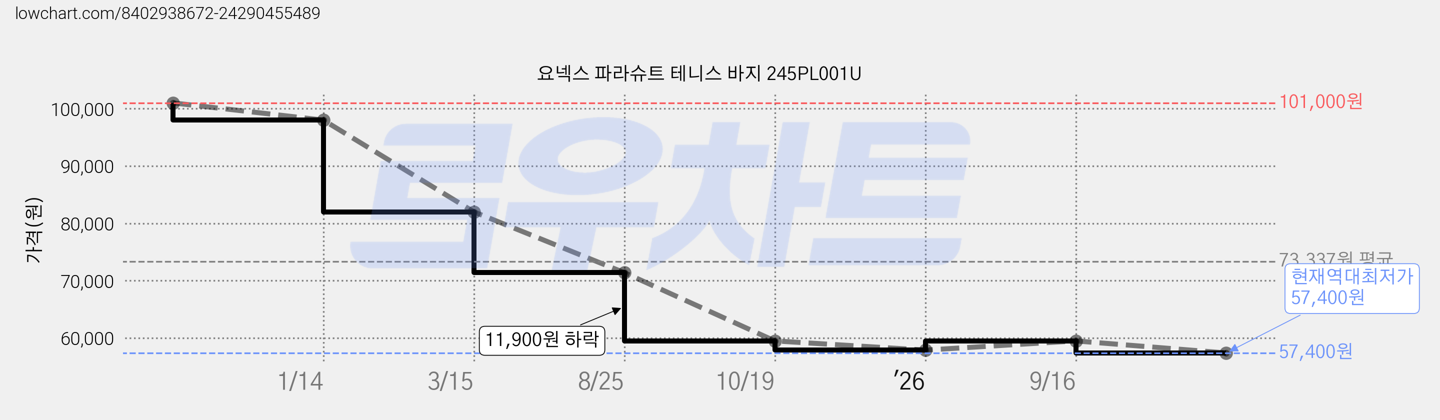 요넥스 파라슈트 테니스 바지 245PL001U 가격 변동 차트, 현재가 57,400원, 역대최저가