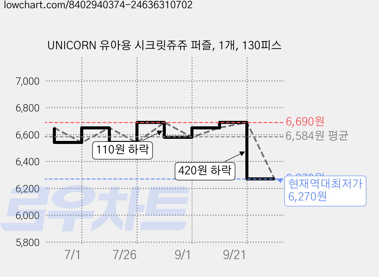 UNICORN 유아용 시크릿쥬쥬 퍼즐, 1개, 130피스 가격 변동 차트, 현재가 6,270원, 역대최저가