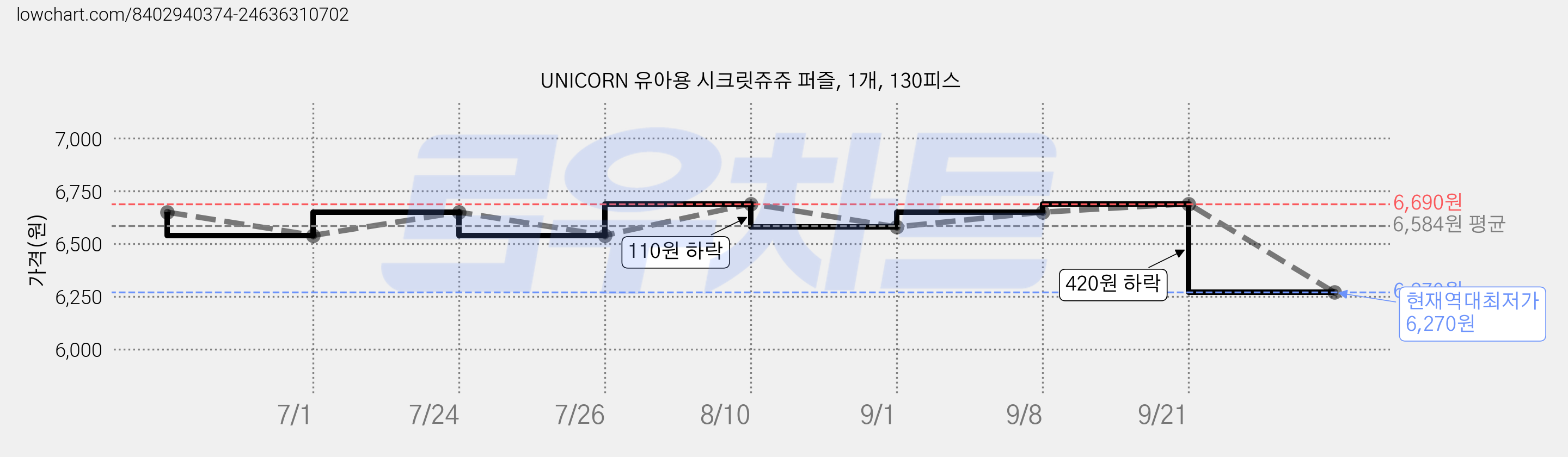 UNICORN 유아용 시크릿쥬쥬 퍼즐, 1개, 130피스 가격 변동 차트, 현재가 6,270원, 역대최저가