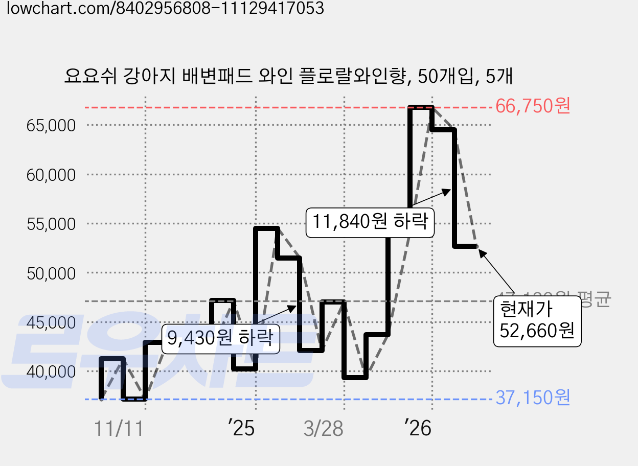 요요쉬 강아지 배변패드 와인 플로랄와인향, 50개입, 5개 가격 변동 차트, 현재가 52,660원, 관측 최저가 34,250원