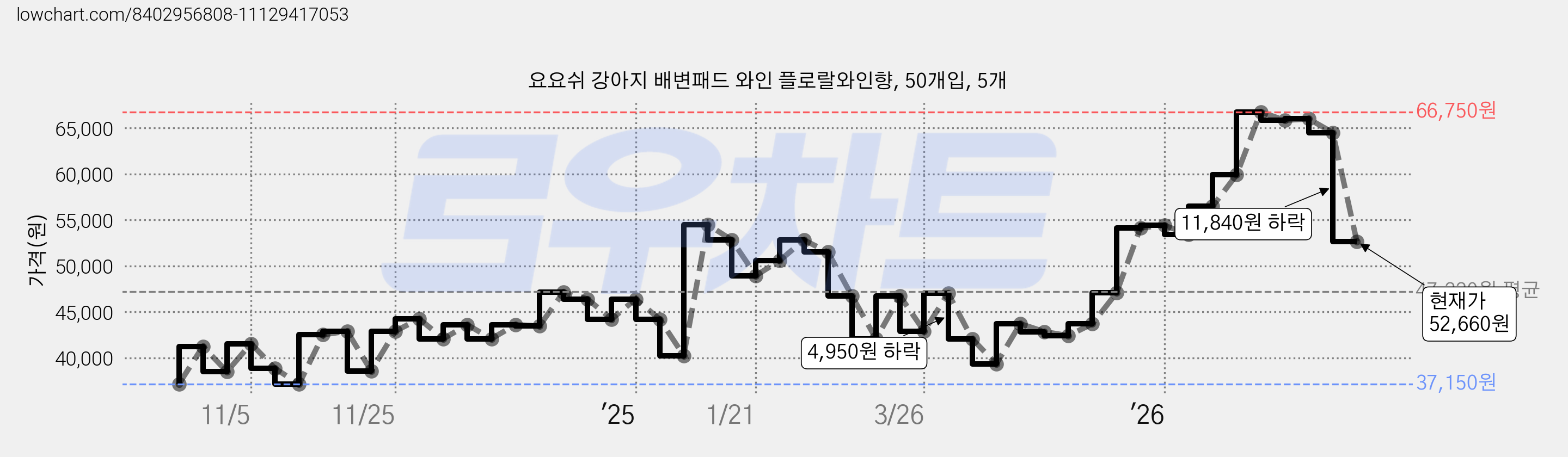 요요쉬 강아지 배변패드 와인 플로랄와인향, 50개입, 5개 가격 변동 차트, 현재가 52,660원, 관측 최저가 34,250원