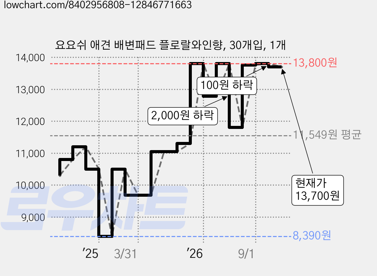 요요쉬 애견 배변패드 플로랄와인향, 30개입, 1개 가격 변동 차트, 현재가 13,700원, 관측 최저가 8,390원