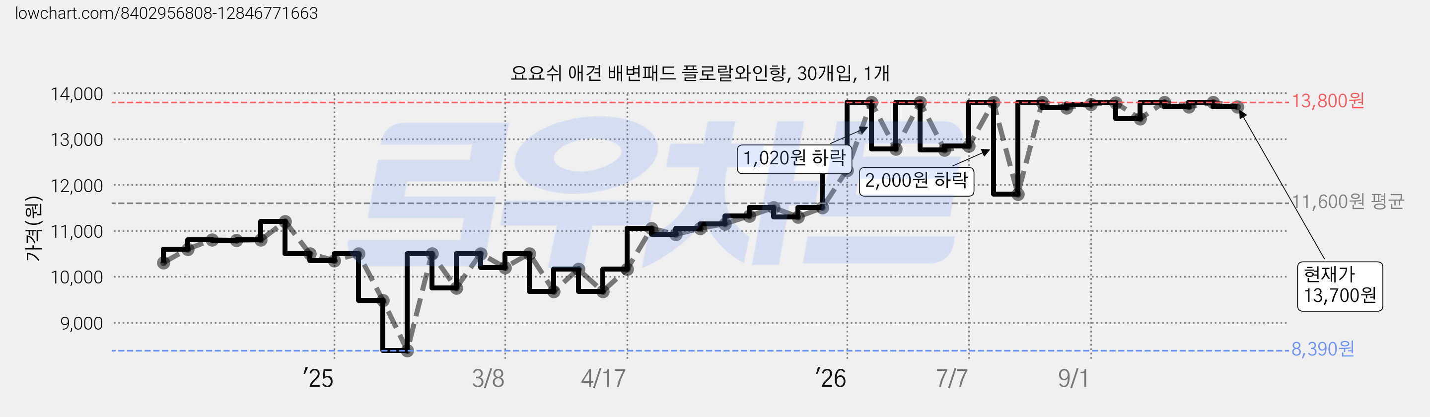 요요쉬 애견 배변패드 플로랄와인향, 30개입, 1개 가격 변동 차트, 현재가 13,700원, 관측 최저가 8,390원