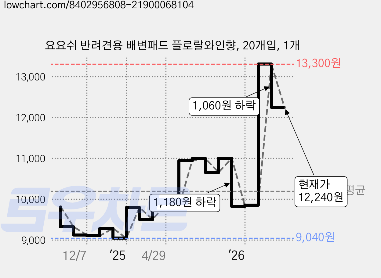 요요쉬 반려견용 배변패드 플로랄와인향, 20개입, 1개 가격 변동 차트, 현재가 12,240원, 관측 최저가 9,040원