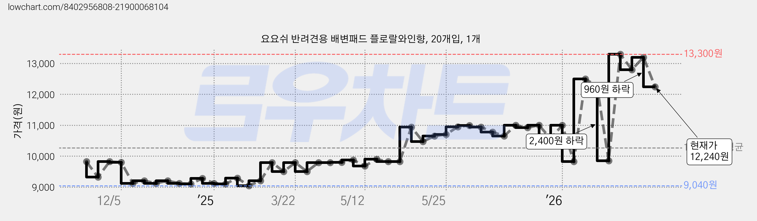 요요쉬 반려견용 배변패드 플로랄와인향, 20개입, 1개 가격 변동 차트, 현재가 12,240원, 관측 최저가 9,040원